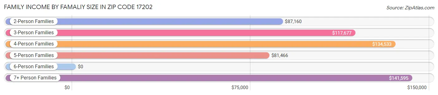 Family Income by Famaliy Size in Zip Code 17202