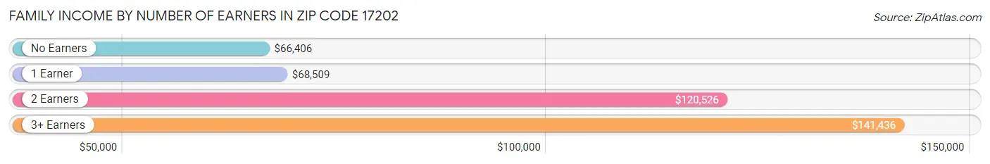 Family Income by Number of Earners in Zip Code 17202