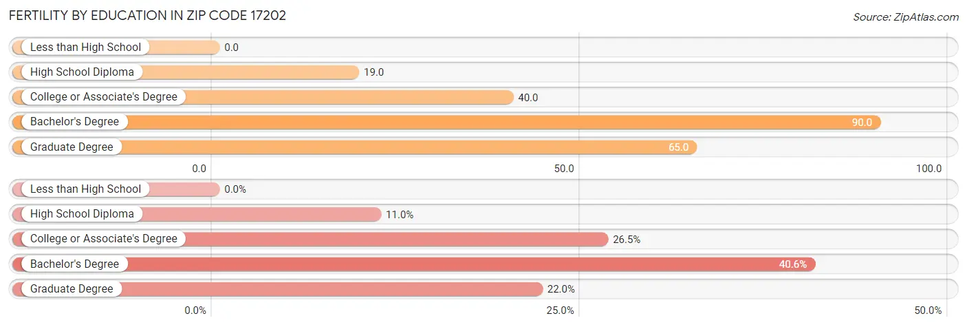 Female Fertility by Education Attainment in Zip Code 17202