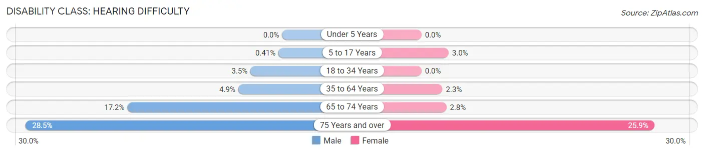 Disability in Zip Code 17202: <span>Hearing Difficulty</span>