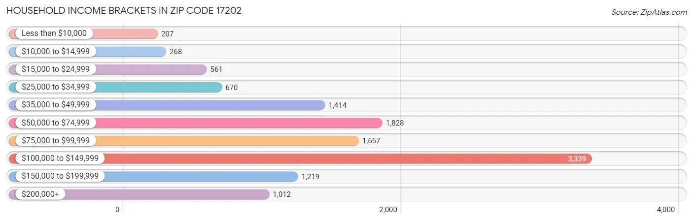 Household Income Brackets in Zip Code 17202