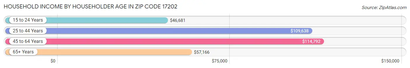 Household Income by Householder Age in Zip Code 17202