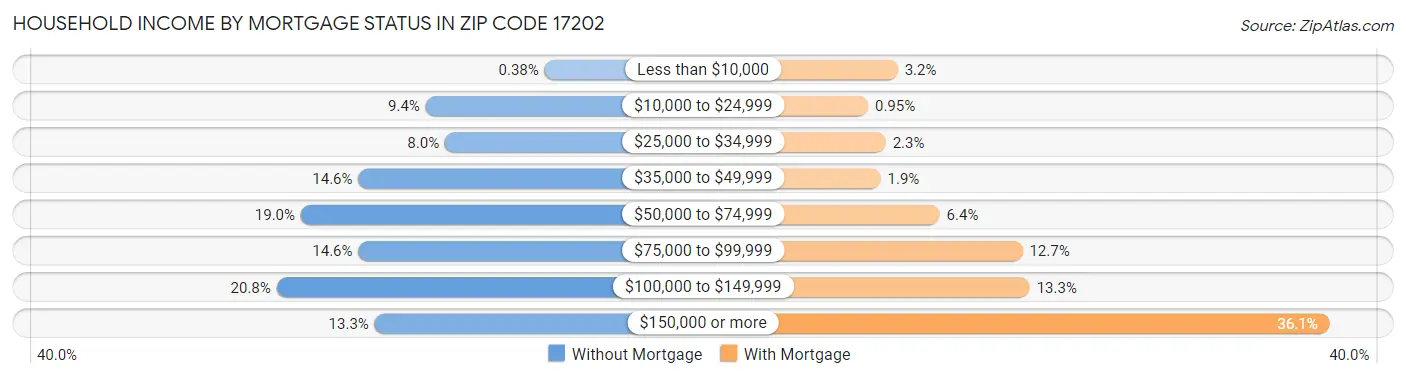 Household Income by Mortgage Status in Zip Code 17202