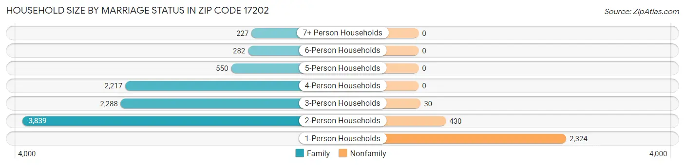 Household Size by Marriage Status in Zip Code 17202