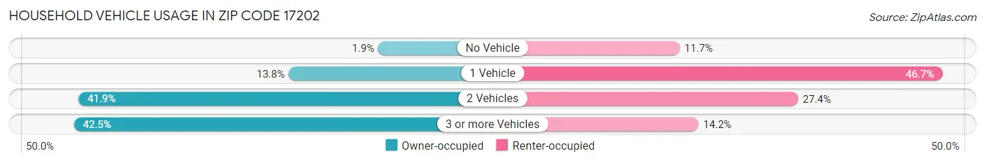 Household Vehicle Usage in Zip Code 17202