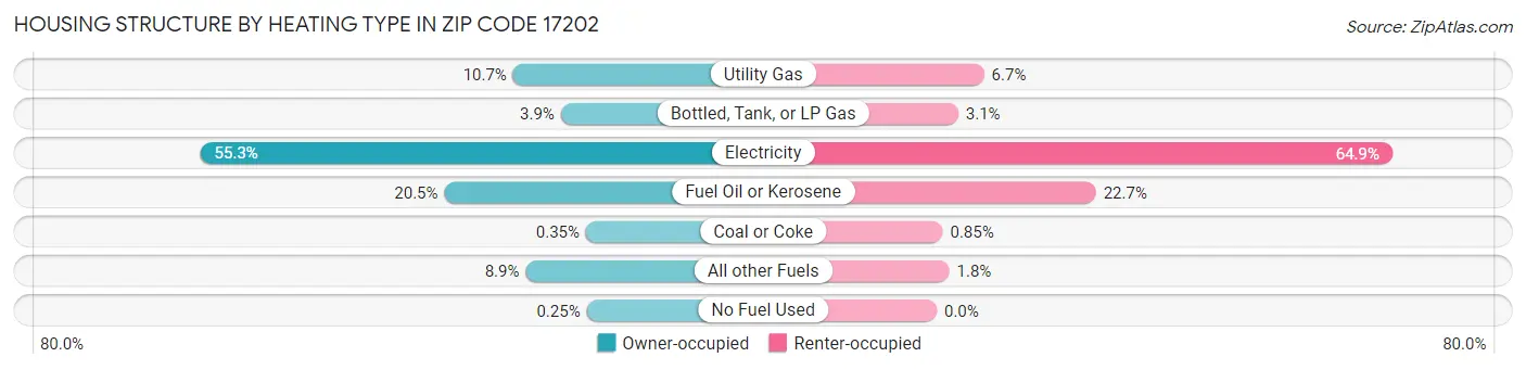 Housing Structure by Heating Type in Zip Code 17202