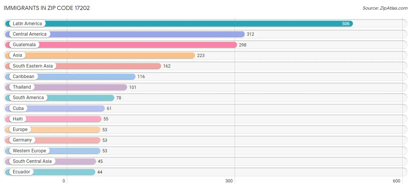 Immigrants in Zip Code 17202