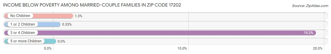 Income Below Poverty Among Married-Couple Families in Zip Code 17202