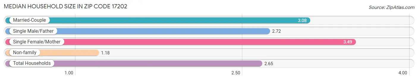 Median Household Size in Zip Code 17202