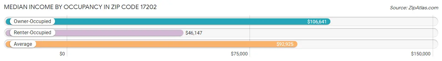 Median Income by Occupancy in Zip Code 17202