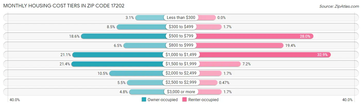 Monthly Housing Cost Tiers in Zip Code 17202