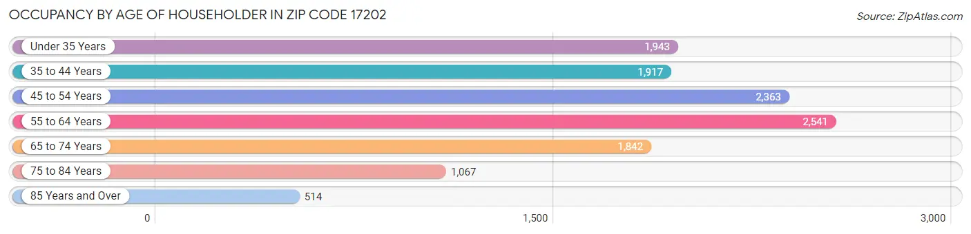 Occupancy by Age of Householder in Zip Code 17202