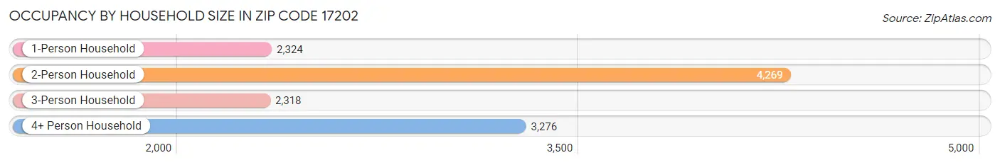 Occupancy by Household Size in Zip Code 17202