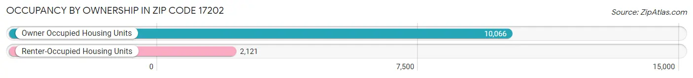 Occupancy by Ownership in Zip Code 17202