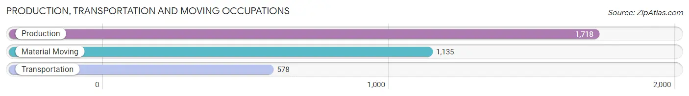 Production, Transportation and Moving Occupations in Zip Code 17202