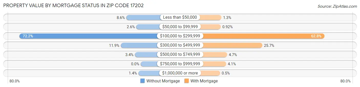 Property Value by Mortgage Status in Zip Code 17202