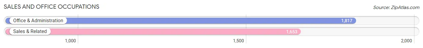 Sales and Office Occupations in Zip Code 17202