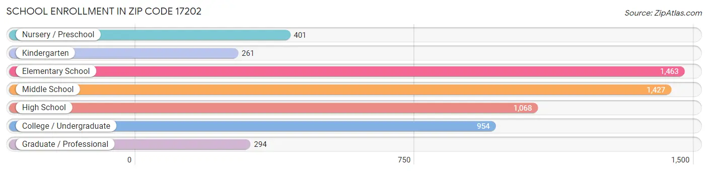 School Enrollment in Zip Code 17202