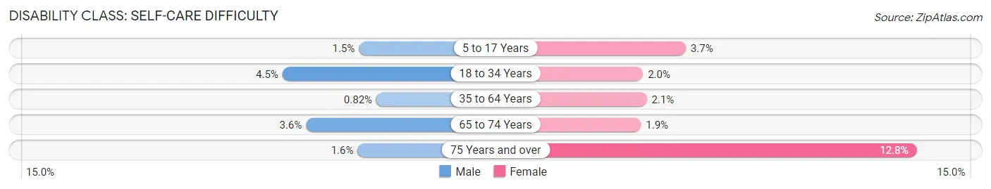 Disability in Zip Code 17202: <span>Self-Care Difficulty</span>