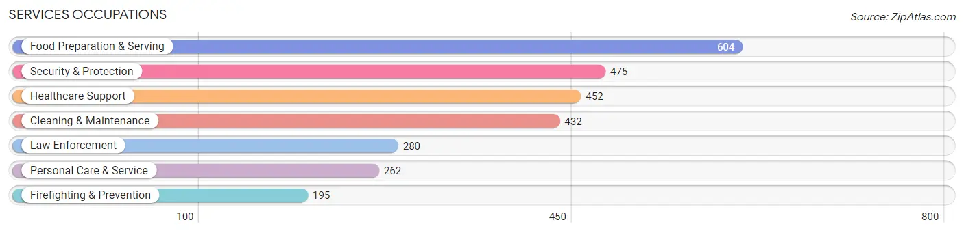 Services Occupations in Zip Code 17202