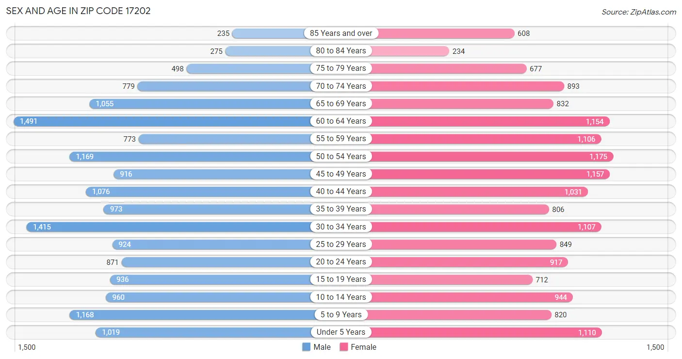 Sex and Age in Zip Code 17202