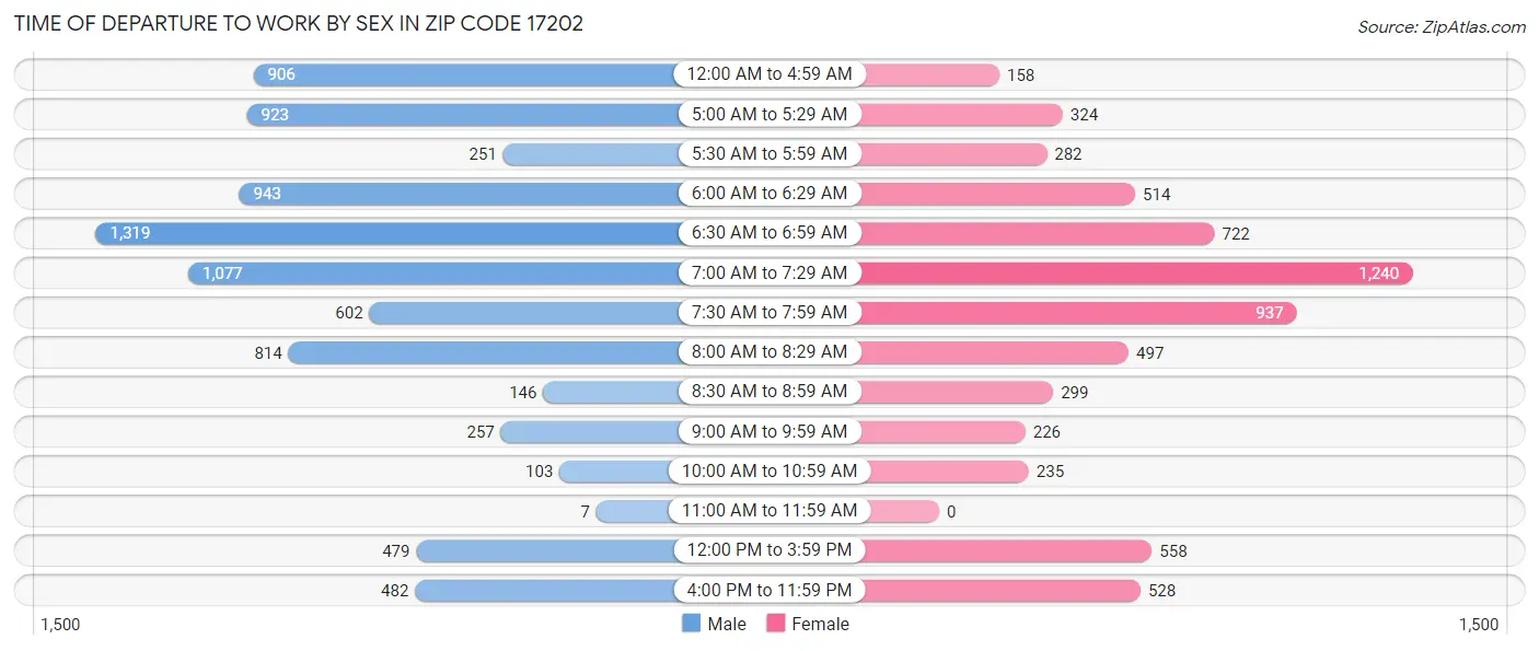 Time of Departure to Work by Sex in Zip Code 17202