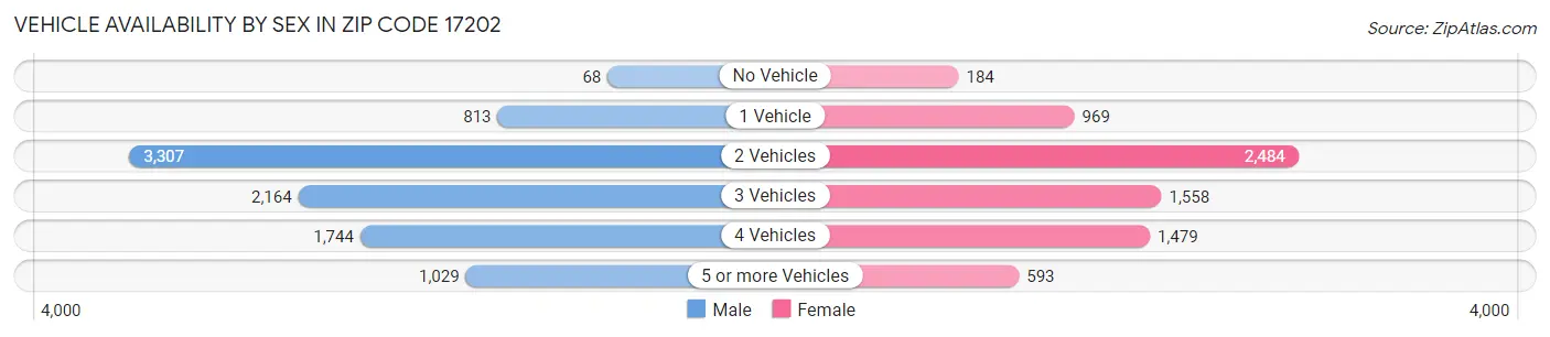 Vehicle Availability by Sex in Zip Code 17202