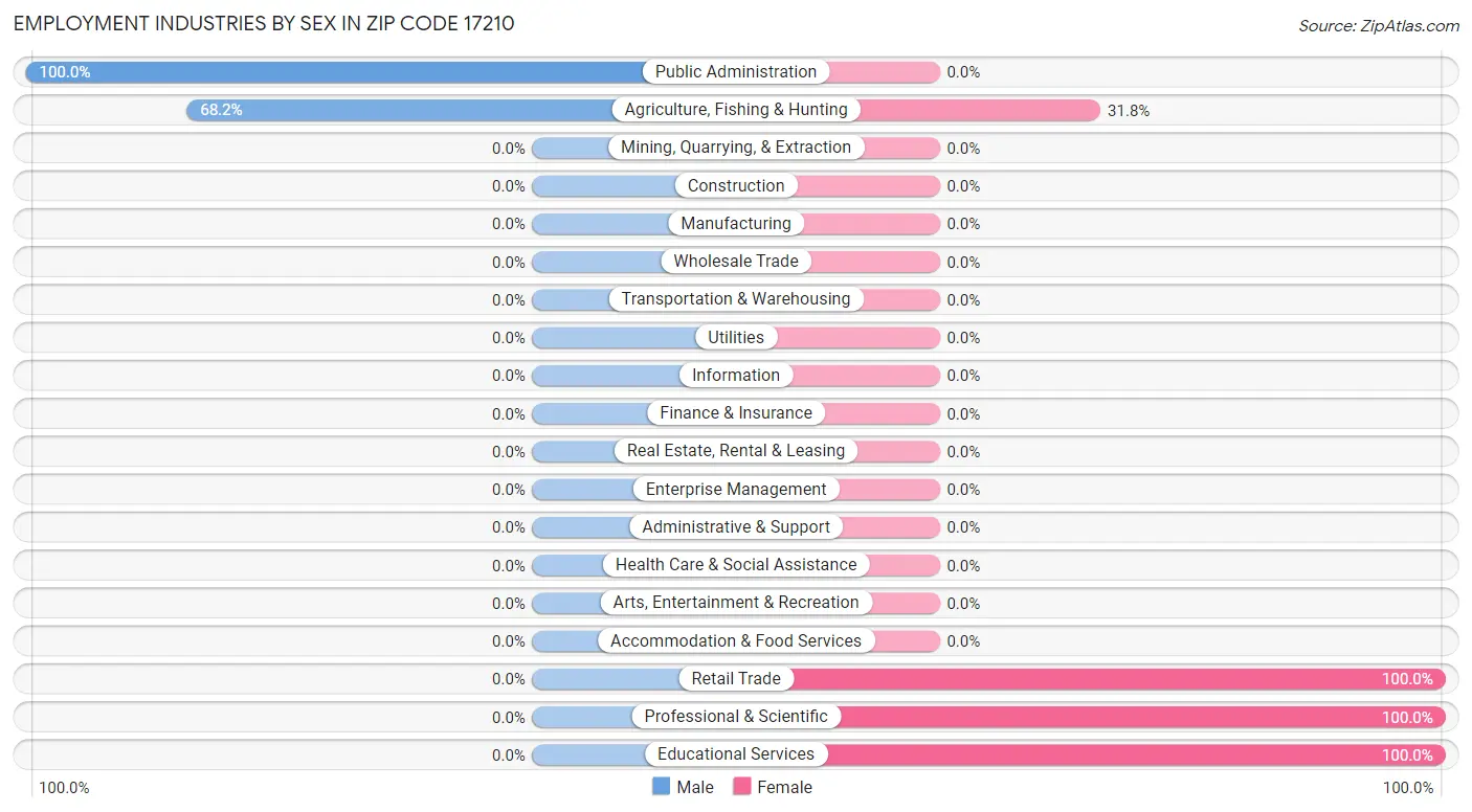 Employment Industries by Sex in Zip Code 17210