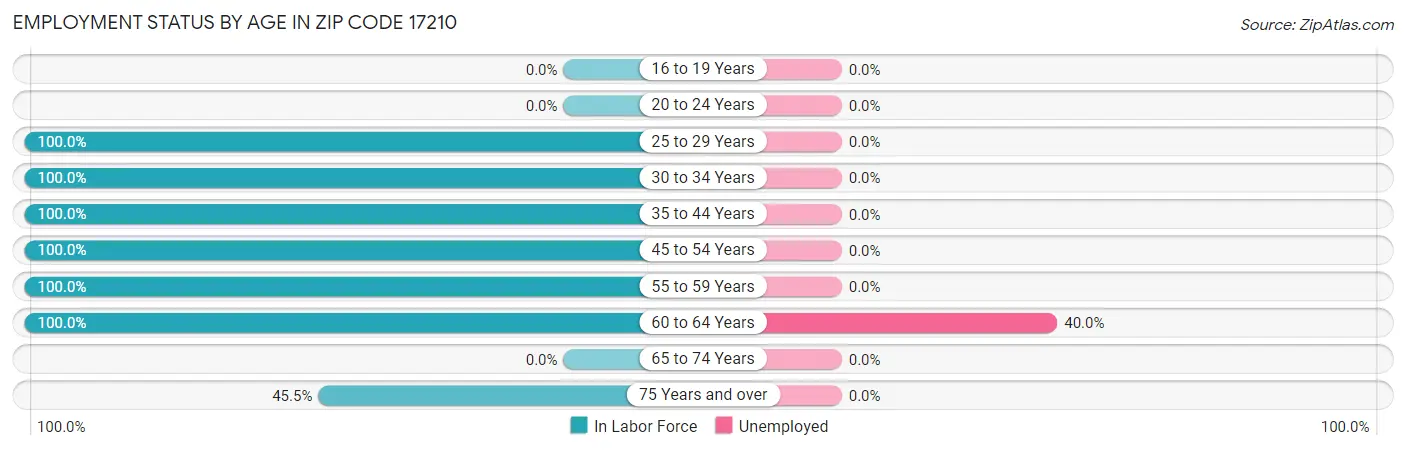 Employment Status by Age in Zip Code 17210