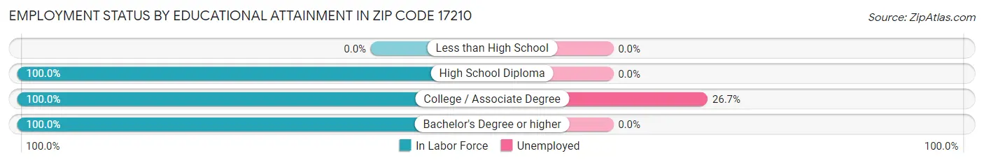 Employment Status by Educational Attainment in Zip Code 17210