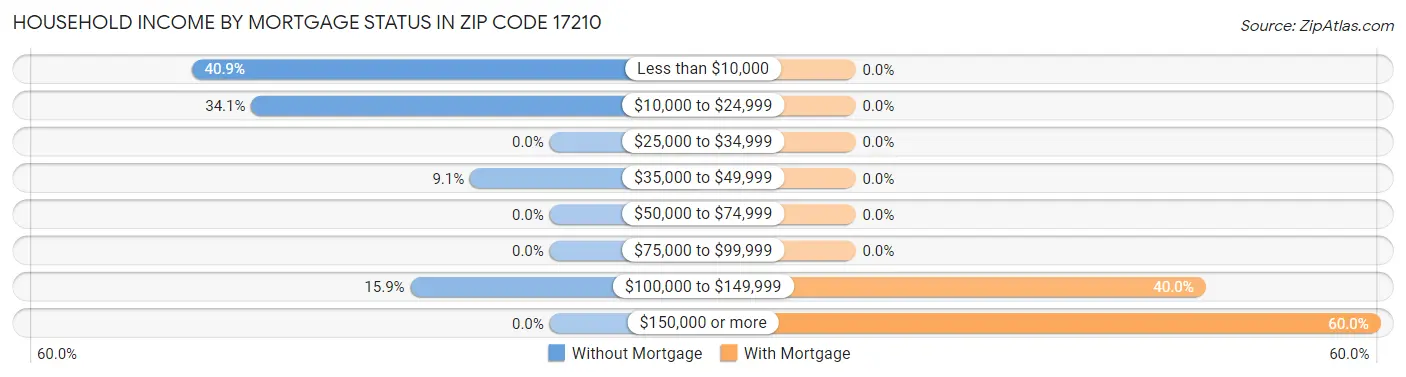 Household Income by Mortgage Status in Zip Code 17210