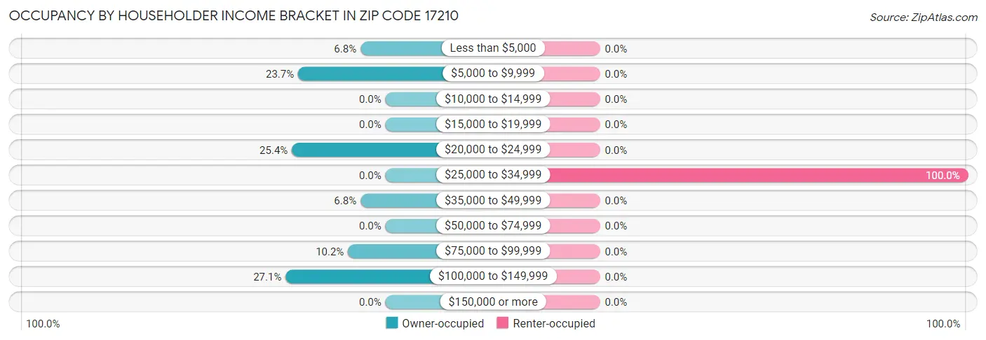 Occupancy by Householder Income Bracket in Zip Code 17210