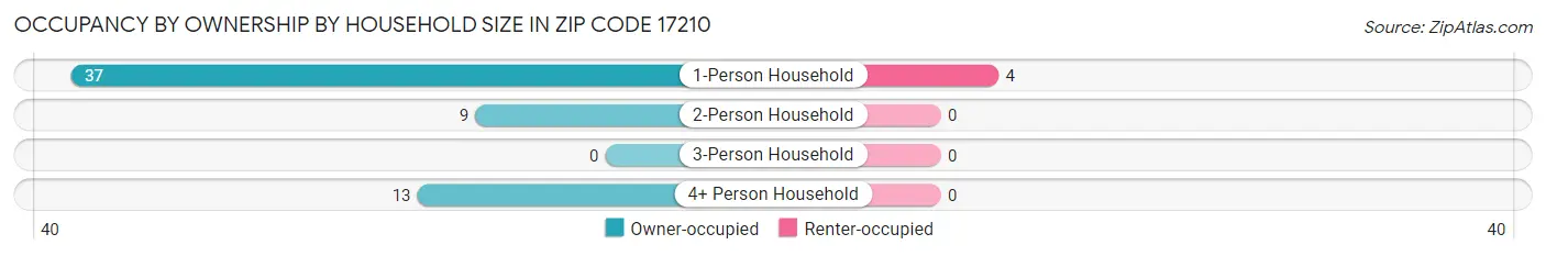 Occupancy by Ownership by Household Size in Zip Code 17210