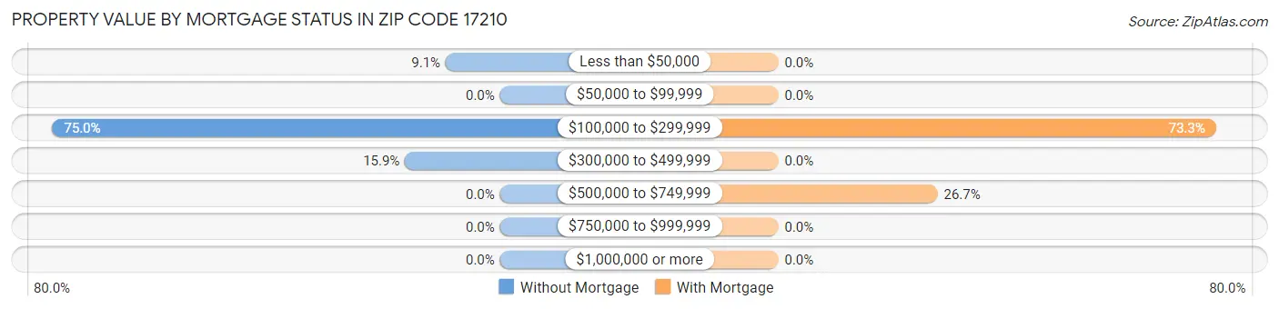 Property Value by Mortgage Status in Zip Code 17210