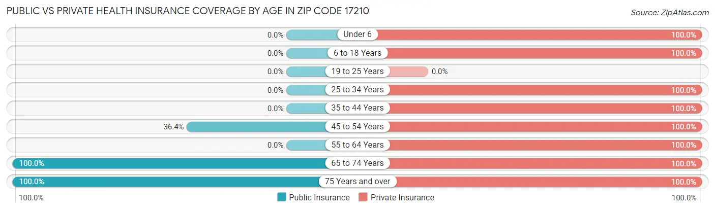 Public vs Private Health Insurance Coverage by Age in Zip Code 17210
