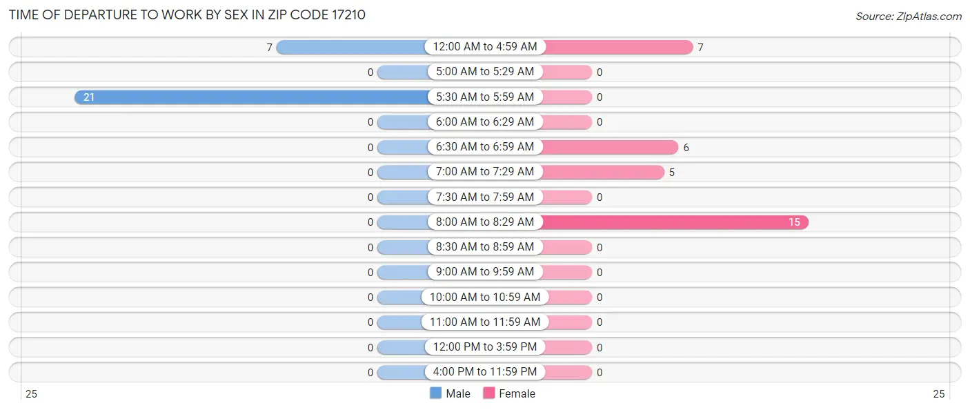 Time of Departure to Work by Sex in Zip Code 17210