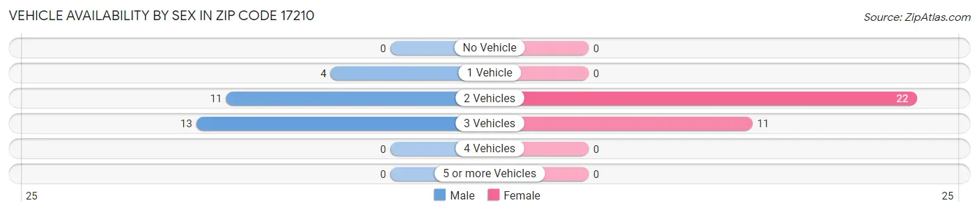 Vehicle Availability by Sex in Zip Code 17210