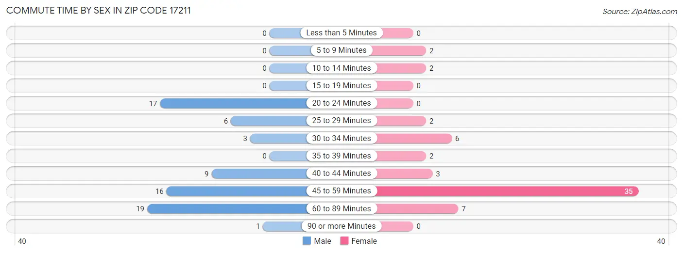 Commute Time by Sex in Zip Code 17211