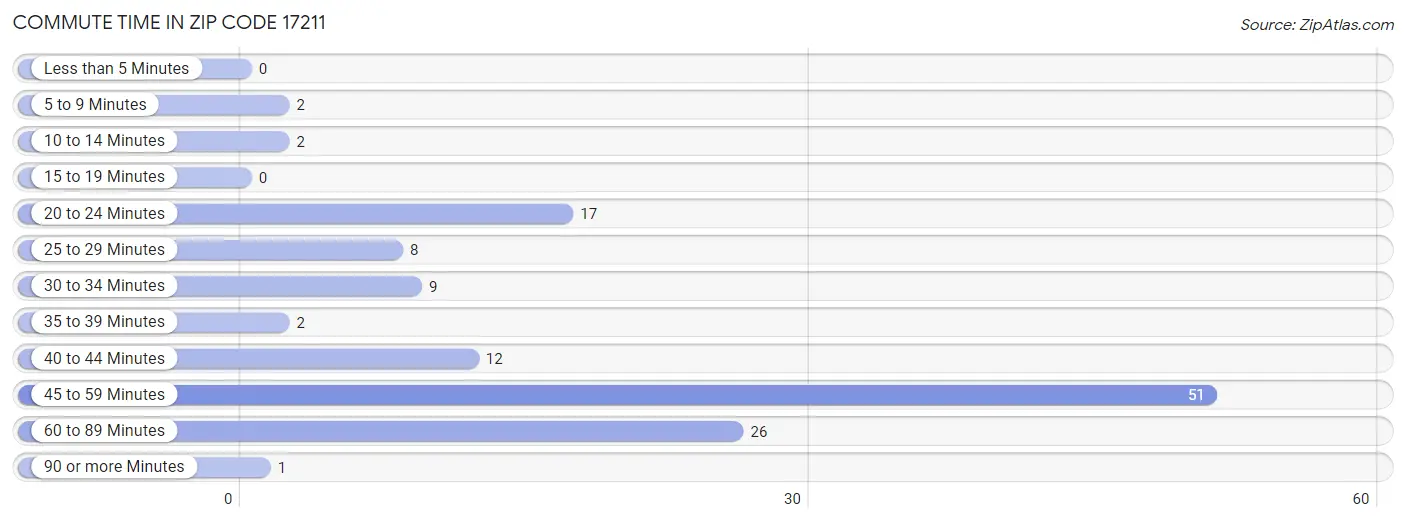 Commute Time in Zip Code 17211