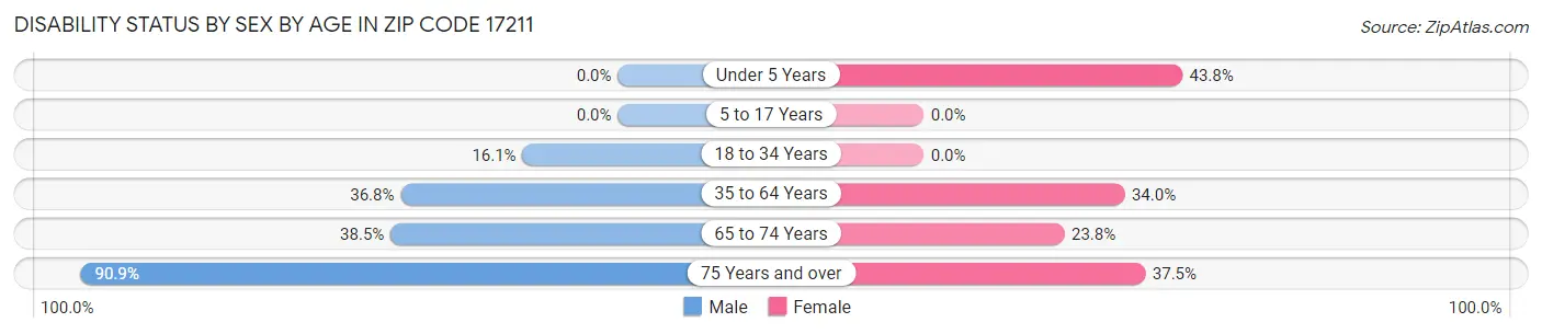 Disability Status by Sex by Age in Zip Code 17211