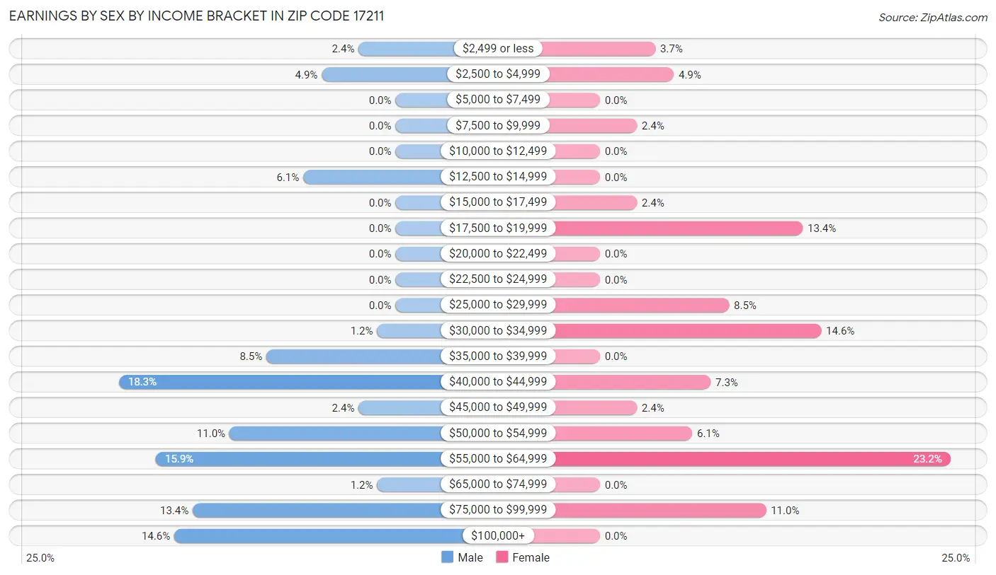 Earnings by Sex by Income Bracket in Zip Code 17211