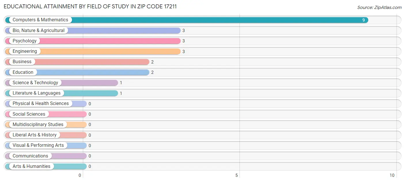 Educational Attainment by Field of Study in Zip Code 17211