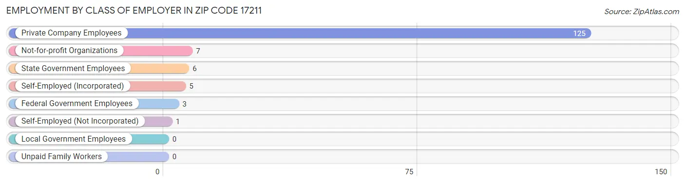 Employment by Class of Employer in Zip Code 17211