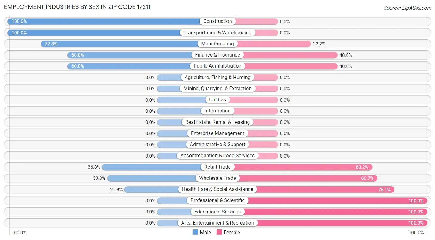 Employment Industries by Sex in Zip Code 17211