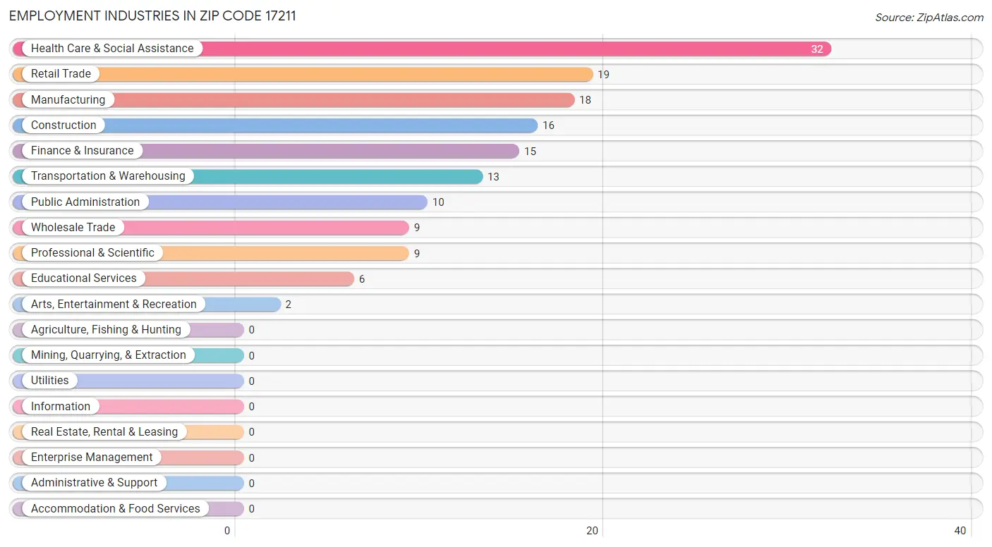 Employment Industries in Zip Code 17211