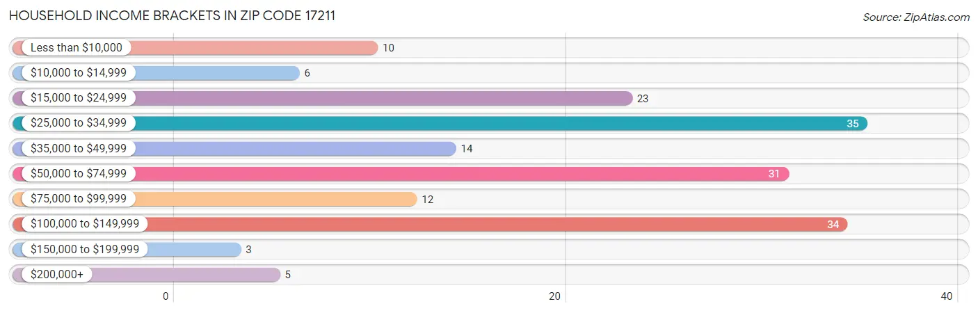 Household Income Brackets in Zip Code 17211
