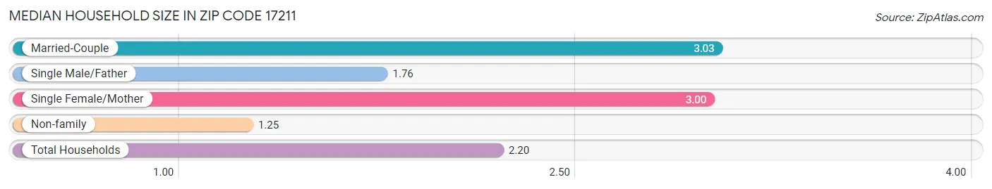 Median Household Size in Zip Code 17211