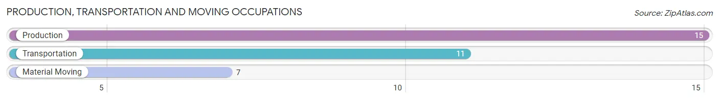 Production, Transportation and Moving Occupations in Zip Code 17211