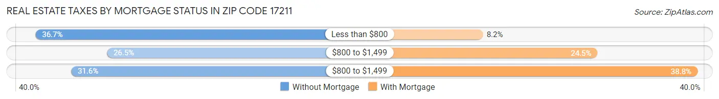 Real Estate Taxes by Mortgage Status in Zip Code 17211