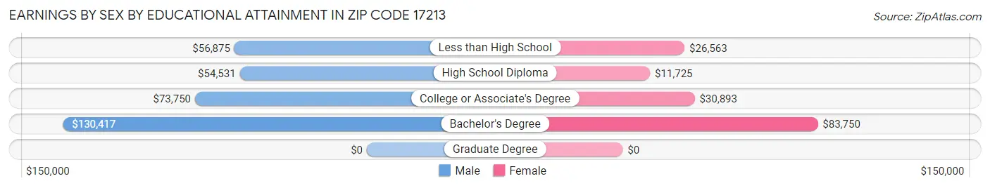 Earnings by Sex by Educational Attainment in Zip Code 17213
